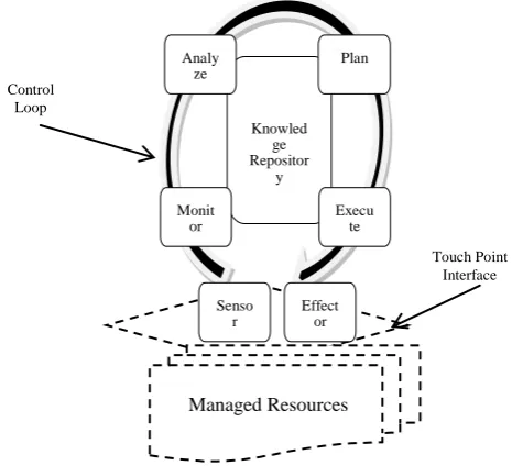 Figure 2:  Hierarchical interactions amongst AM(s) [3, 11]  