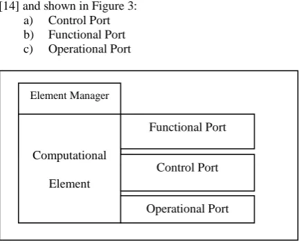Figure 3: An Autonomic Element in Accord Framework referred from [14] 
