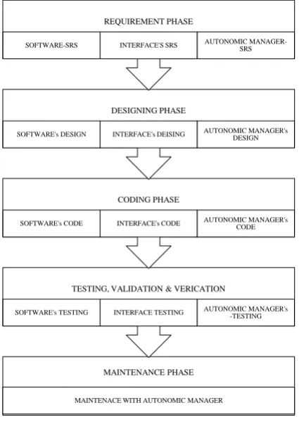 Figure 5: AUTONOMIC-SDLC 