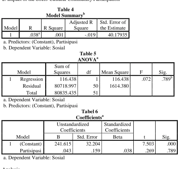 Table 5 ANOVA a Model