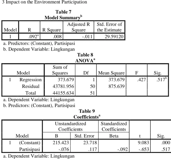 Table 8 ANOVA a Model