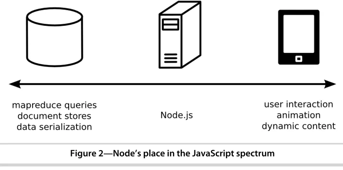 Figure 2—Node’s place in the JavaScript spectrum