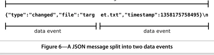 Figure 6—A JSON message split into two data events