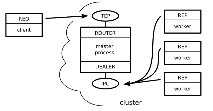 Figure 8—A Node.js cluster that routes requests to a pool of workers