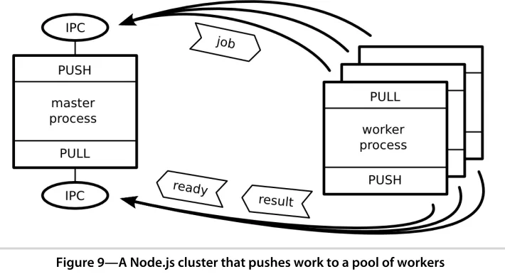 Figure 9—A Node.js cluster that pushes work to a pool of workers