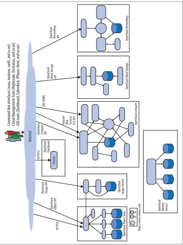 Figure I-1. OpenStack Havana Logical Architecture (http://opsgui.de/1kYnyy1)