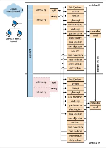 Figure 1-3. Controller node
