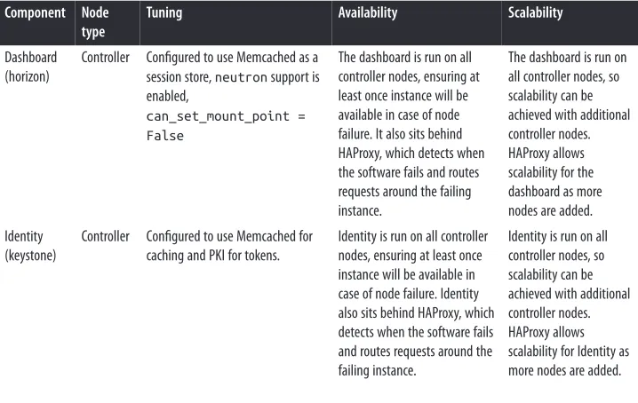 Table 1-3. OpenStack component configuration