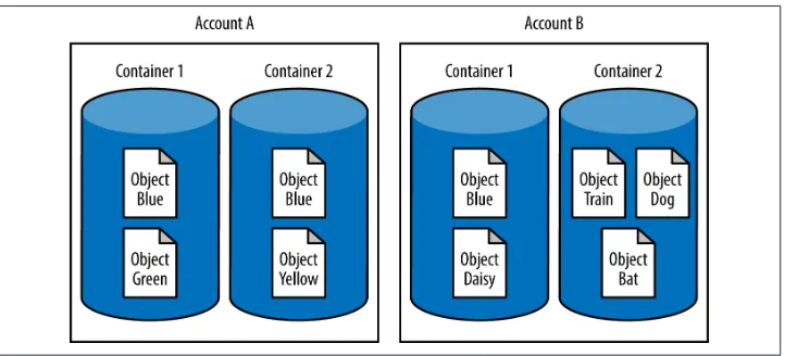 Figure 3-1. Objects can have the same name as long as they are in different accounts orcontainers