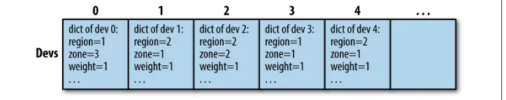 Figure 3-7. Content of Devices list