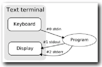 Figure 5-6: Writing Hello World in the first case yields a newline, but not in the  second case