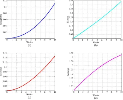 Figure 2. (a) Susceptible vs weeks; (b) Expose vs weeks; (c) Infectious vs weeks; (d) Removal vs weeks