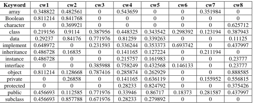 Table 1 keywords-courseware semantic values 