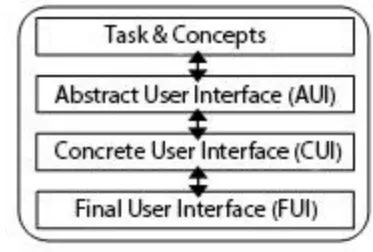 Fig 1: The four main stages of Cameleon framework 