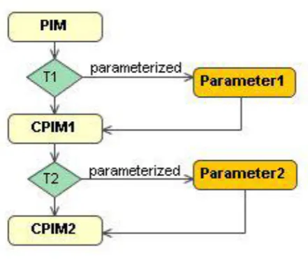 Fig 3: MDE Parameterized transformation 