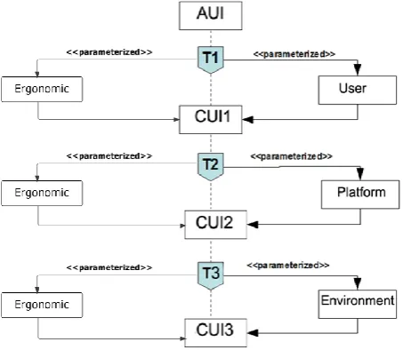 Fig 4: Parameterized transformation for the adaptation and usability of UI 