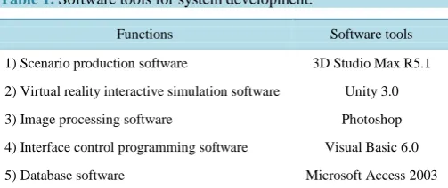 Table 1. Software tools for system development. 