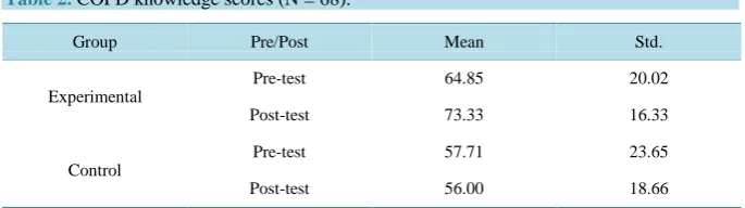Table 2. COPD knowledge scores (N = 68). 