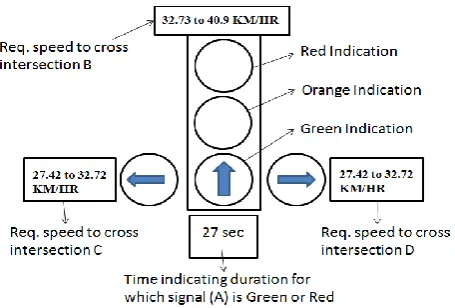 Fig. 5: signal timings of intersection A and B 