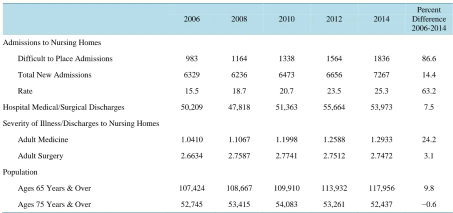 Table 1. Difficult to place admissions to nursing homes, Syracuse, New York hospitals 2006-2014