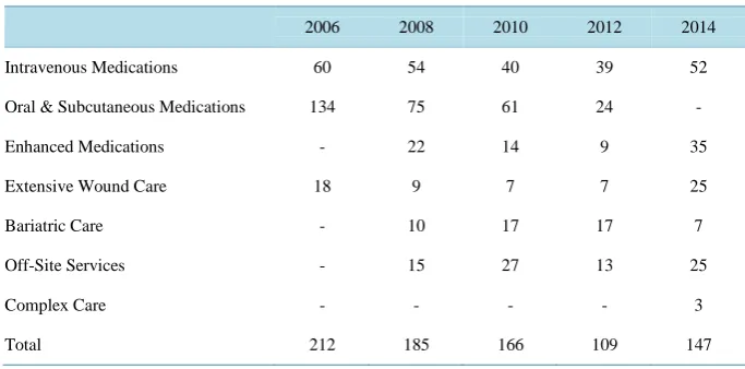 Table 3. Long term care Subacute and complex care program utilization, Syracuse hospitals 2006, 2008, 2010, 2012, 2014