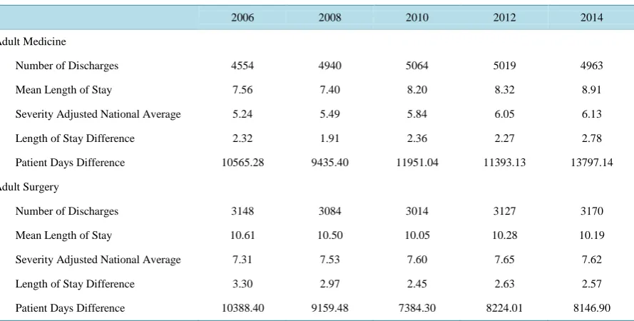 Table 4. Inpatient mean lengths of stay discharges to nursing homes, Syracuse hospitals 2006-2014