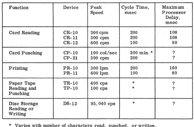 TABLE II: PROCESSOR DELAYS DURING I/O OPERATIONS 