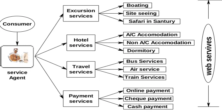 Fig 1:  Travel Reservation Application 