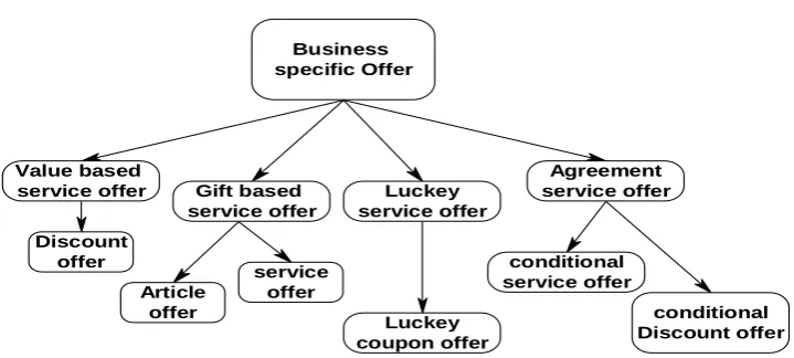Fig 2:  QOS model of Business Specific Offer 