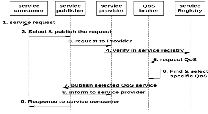 Fig 4:  Sequence diagram for Broker based Architecture 