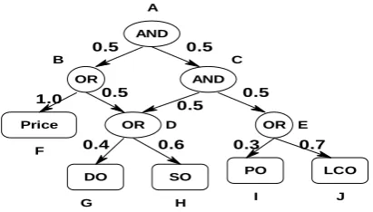 Fig 5:  tModel with QoS for Travel Service Application  
