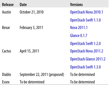 Table 1-1. OpenStack Releases