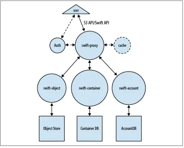 Figure 2-2. Swift Logical Architecture