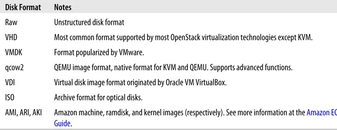 Table 3-2. Glance Supported Disk Formats