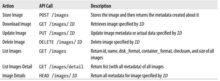 Table 3-4. Glance API Calls