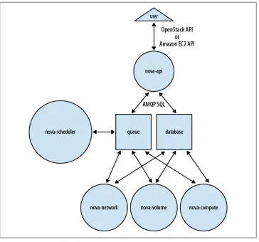 Figure 4-1. Nova Logical Architecture