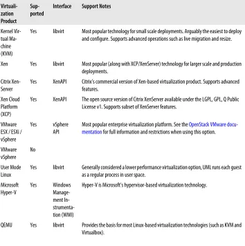 Table 4-2. Virtualization Support in Nova