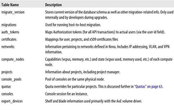 Table 4-4. Nova Database Schema