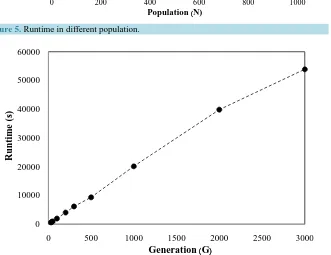 Figure 5. Runtime in different population.                                          