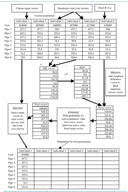Figure 3. Computational module for differential evolution algorithm.                                    