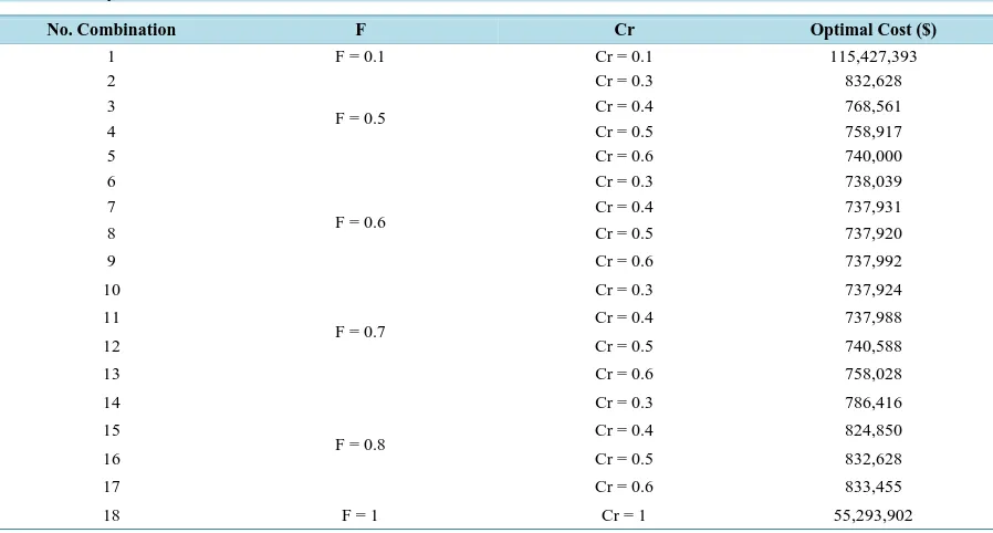 Table 3. Study F and CR.                                                                                  
