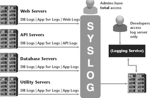 Figure 10.1 Centralized Logging Strategy