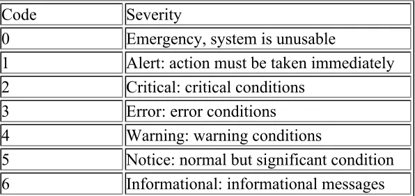 Table 10.1 RFC 5424 Severity Codes