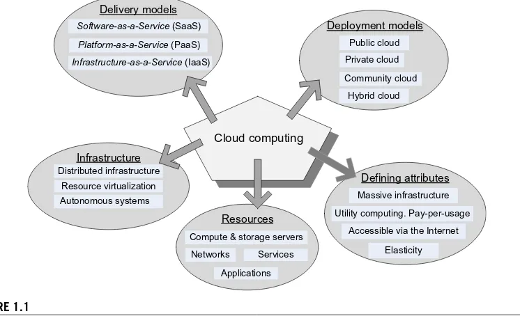FIGURE 1.1Cloud computing: Delivery models, deployment models, deﬁning attributes, resources, and organization of