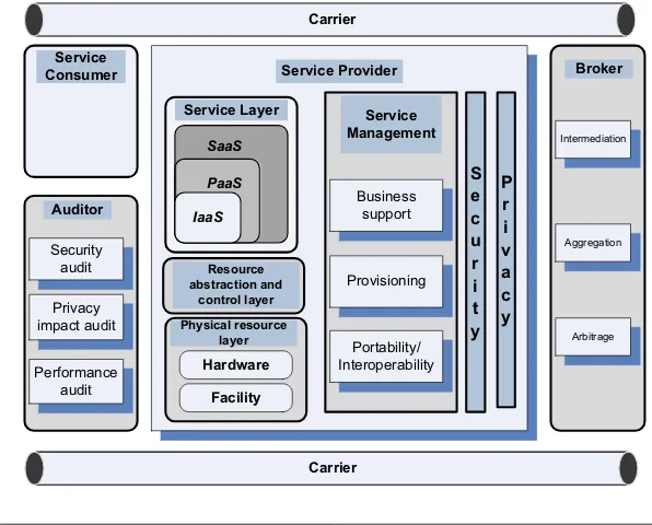 FIGURE 1.2The entities involved in service-oriented computing and, in particular, in cloud computing, according to NIST.