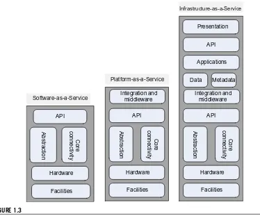 FIGURE 1.3The structure of the three delivery models, SaaS, PaaS, and IaaS. SaaS gives users the capability to use