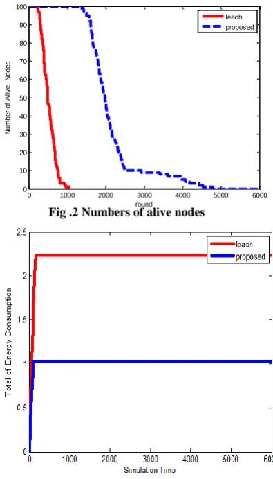 Fig .2 Numbers of alive nodes round