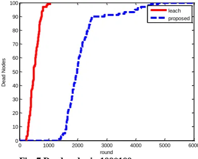 Fig .7 Dead nodes in 100*100 area. 