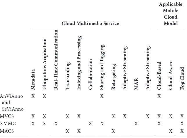 TABLE 3.4 Summary of the Use-Case Prototypes, the Cloud Services They Implement, and the Applicable Mobile Cloud Model