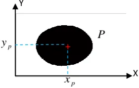 Fig 3: Pupil center approximation 